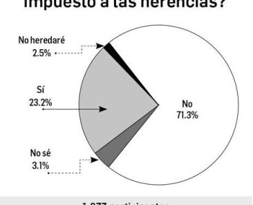 Sondeo-en-redes-usuarios-divididos-ante-la-idea-de-gravar-herencias